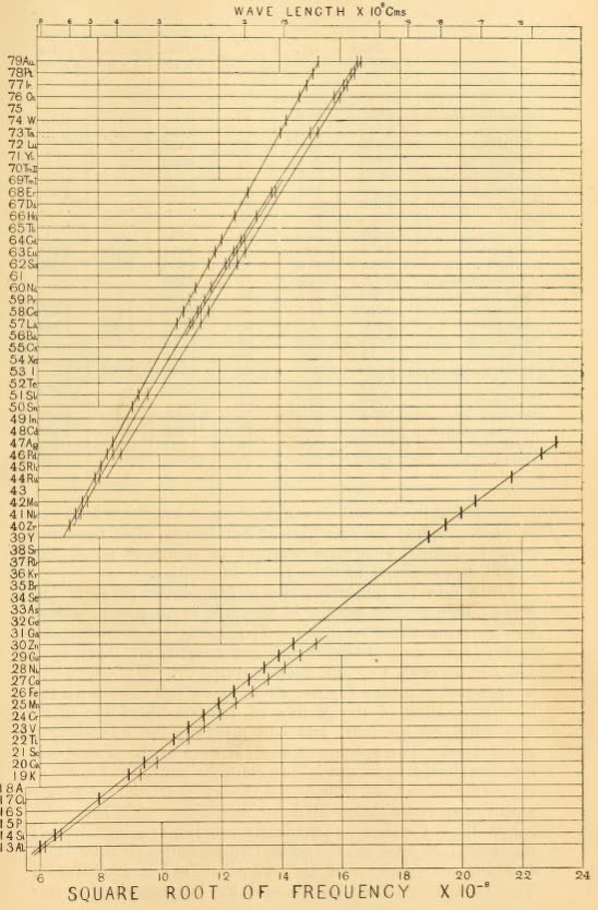 莫塞莱 1914 年的图：纵轴从 13 号铝排到 79 号金，横轴是 X 射线频率的平方根，数据点排成几条斜直线